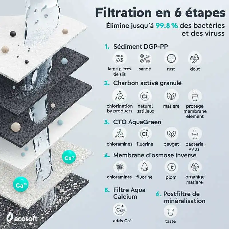 6-etapes-filtration-aquacalcium - Boutique Diproclean 6 étapes de filtration pour votre osmoseur domestique Aquacalcium.
