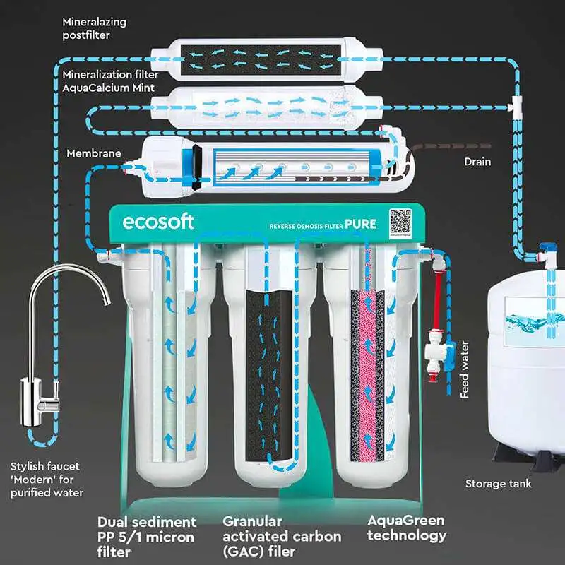 fonction-osmoseur-pompe-Ecosoft - Boutique Diproclean Fonctionnement de l'osmoseur Aquacalcium 75 gpd avec pompe.