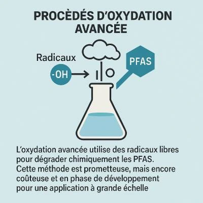 Procédés d'oxydation avancées pour éliminer le Pfas.