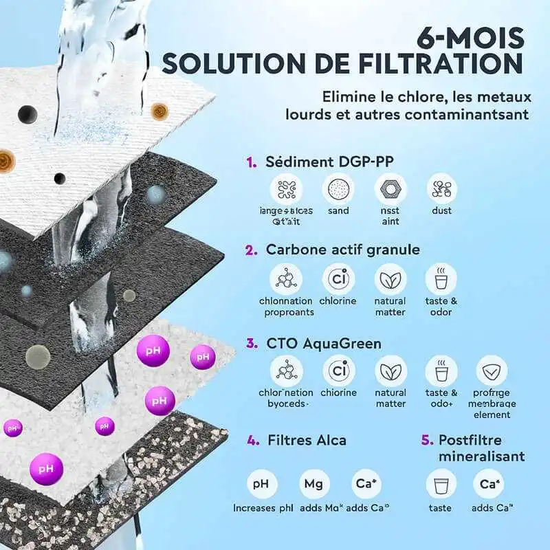 Les 5 étapes de pré-filtration Alkafuse alcaline pour votre osmoseur domestique.