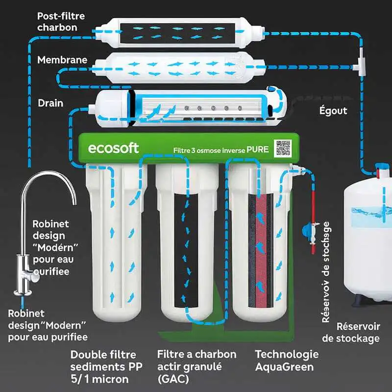 Fonctionnement de l'osmose inverse sur un Pure'Balance Ecosoft.