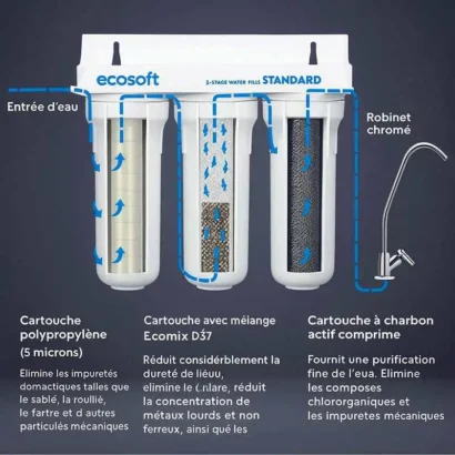 fonctionnement-triple-purificateur - Boutique Diproclean Fonctionnement du triple purificateur d'eau sous évier.