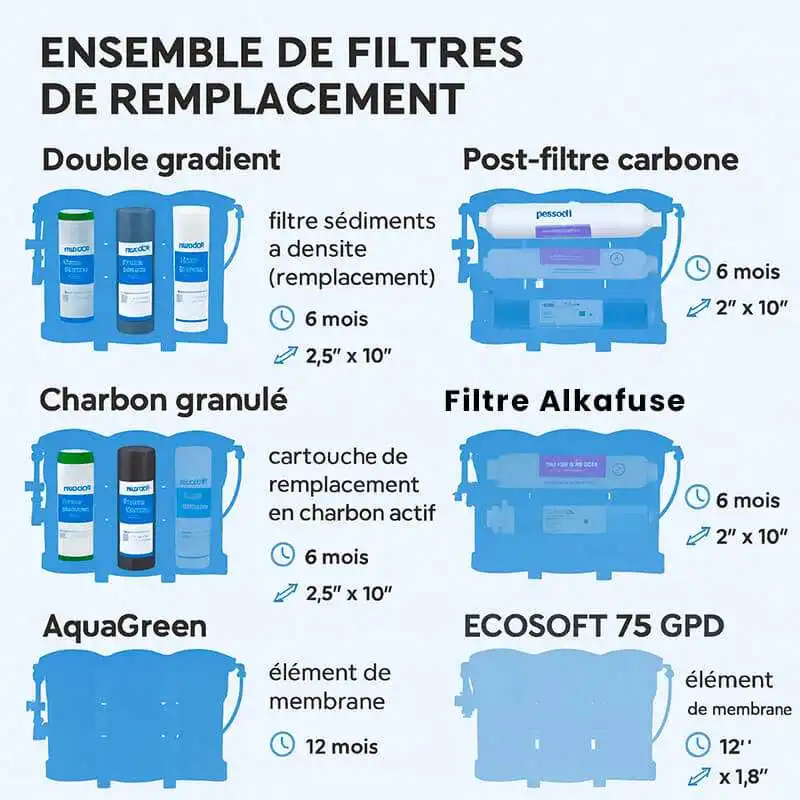 Durée de vie des cartouches de pré-filtration Alkafuse de Ecosoft.