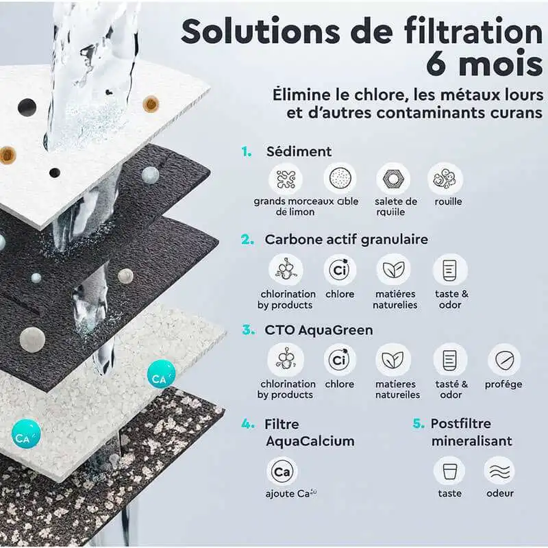 6 étapes de filtrations de l'osmoseur inverse Pure'Balance.