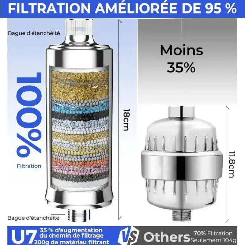 avantages-filtre-douche - Boutique Diproclean Filtre d'adoucisseur d'eau pour amélioration de la qualité de l'eau, filtration efficace, système de purification, filtre de remplacement pour adoucisseur, traitement de l'eau potable, maintenance des systèmes de filtration.