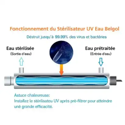 fonctionnement-uv-6GPM - Boutique Diproclean Filtre stérilisateur UV Eau Belgol - technologie innovante pour la désinfection, élimine 99,99% virus et bactéries, idéal pour les systèmes d'eau purification.
