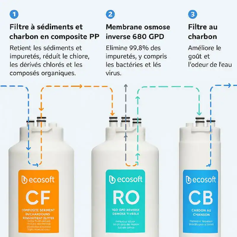 Filtre à sédiments et charbon en composite PP pour purification d'eau, réduction des impuretés et contaminants.