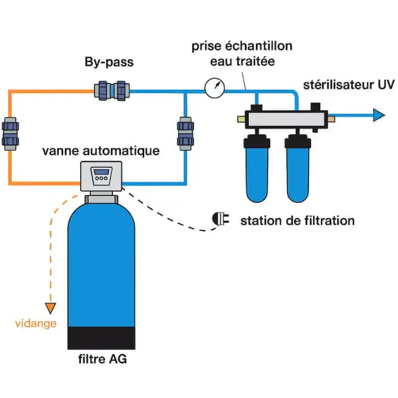 Filtre à eau pour système de purification, diagramme technique industriel, station de filtration et stérilisateur UV, illustration de machine de traitement de l'eau.