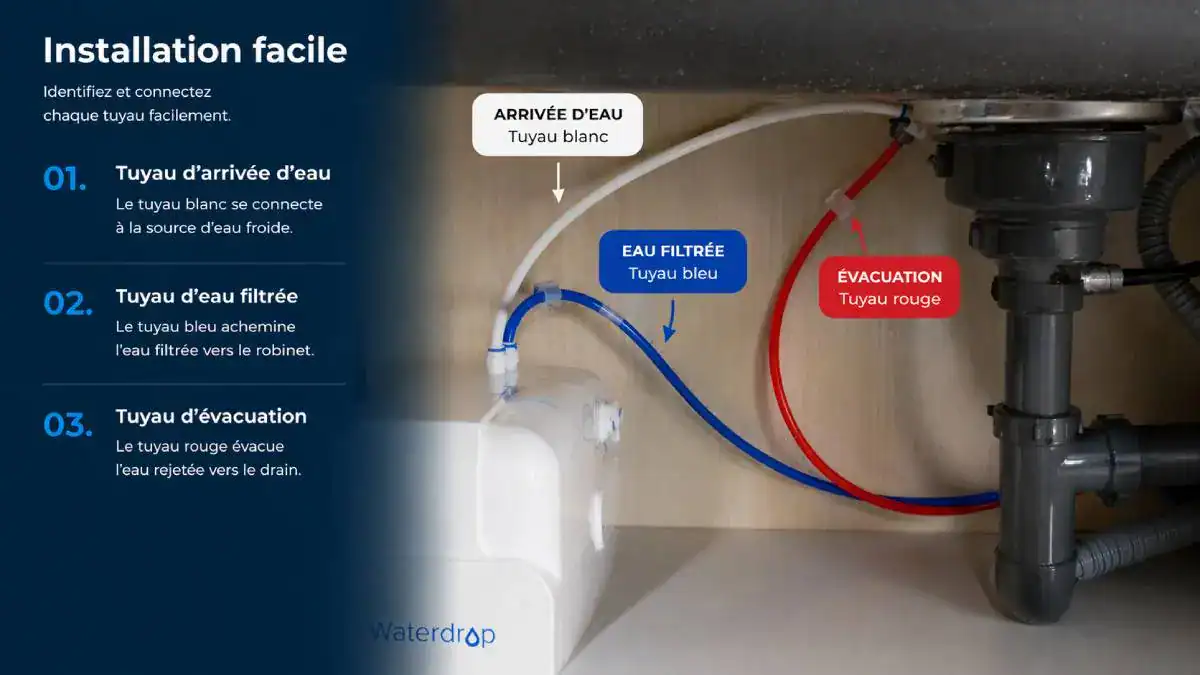 Tubes blanc bleu rouge d’un osmoseur Waterdrop avec code couleur