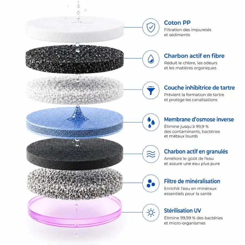 7 &eacute;tapes de filtration de l'eau avec traitement UV.
