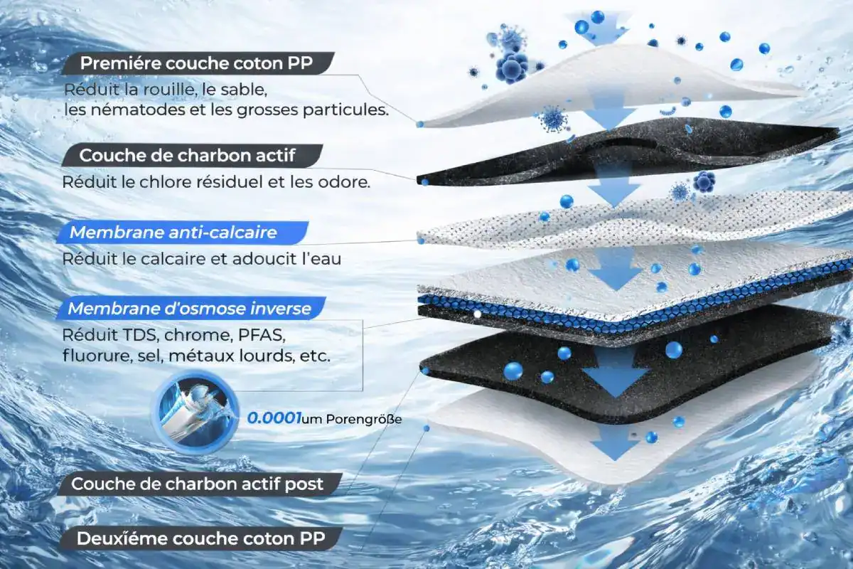11 couches de filtration des cartouches dans le modèle X12 Waterdrop