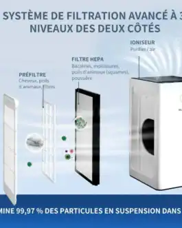 Système de filtration à 3 niveaux pour purificateur d'air ELECCI, élimine 99,97% des particules en suspension, y compris virus, pollen, poussière et acariens.